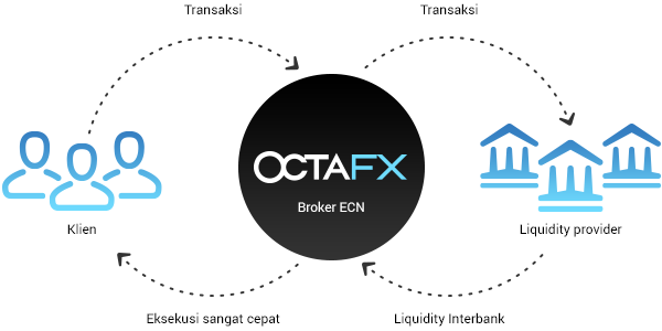 Bagaimana OctaFX memproses order