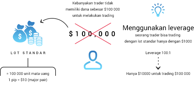 Cara kerja leverage dalam trading Forex